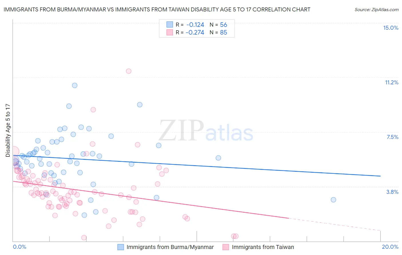 Immigrants from Burma/Myanmar vs Immigrants from Taiwan Disability Age 5 to 17
