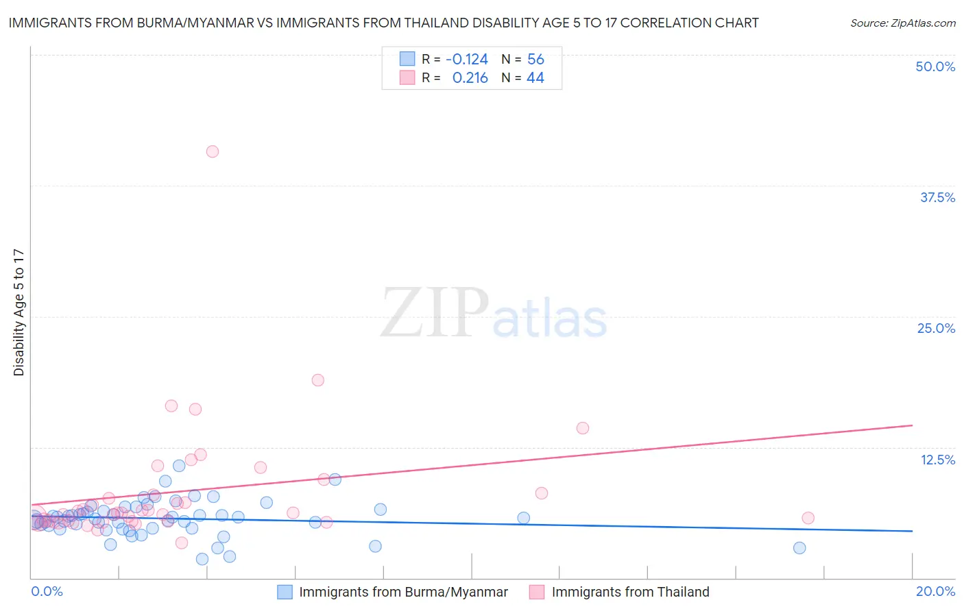 Immigrants from Burma/Myanmar vs Immigrants from Thailand Disability Age 5 to 17