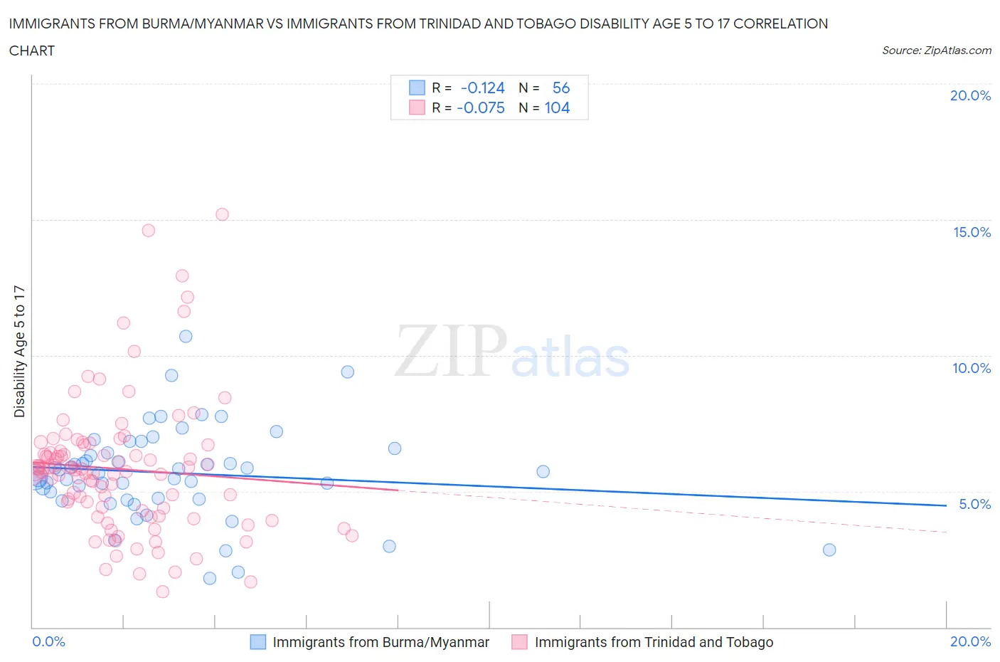 Immigrants from Burma/Myanmar vs Immigrants from Trinidad and Tobago Disability Age 5 to 17
