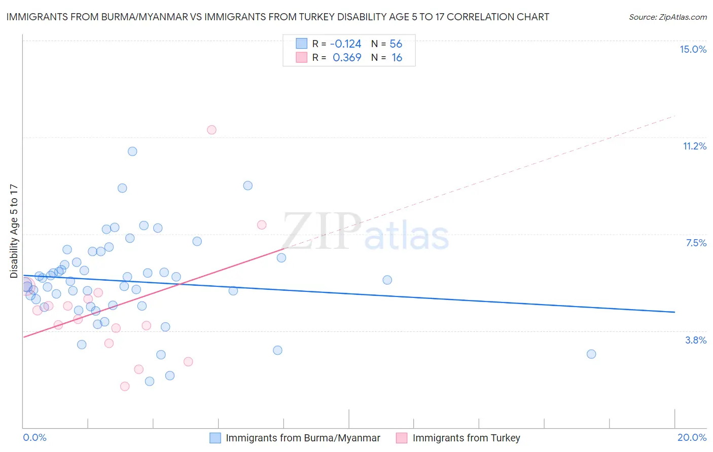 Immigrants from Burma/Myanmar vs Immigrants from Turkey Disability Age 5 to 17