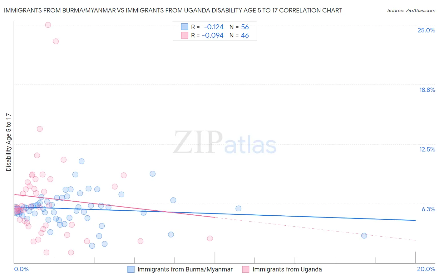 Immigrants from Burma/Myanmar vs Immigrants from Uganda Disability Age 5 to 17