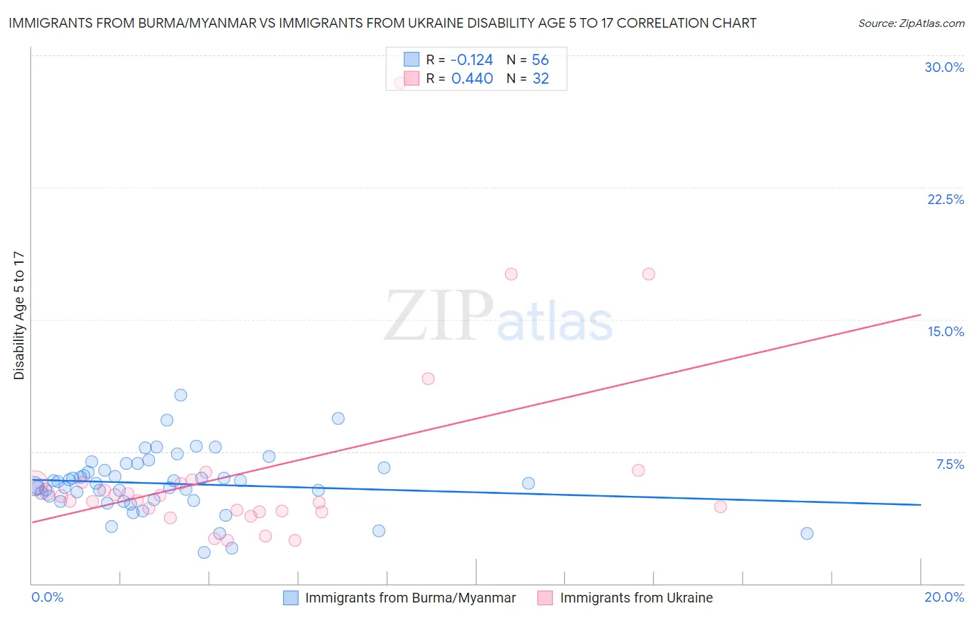 Immigrants from Burma/Myanmar vs Immigrants from Ukraine Disability Age 5 to 17