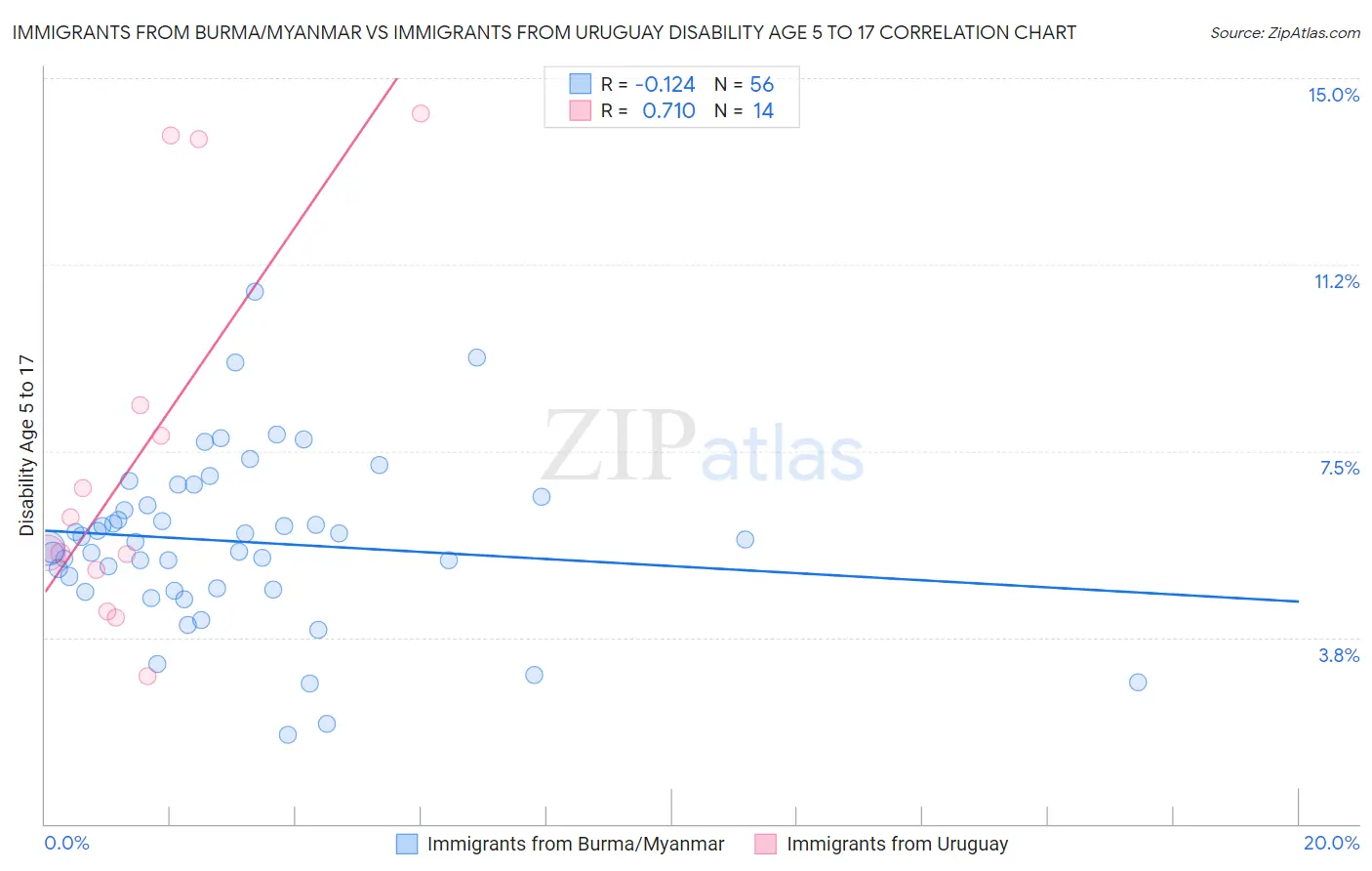 Immigrants from Burma/Myanmar vs Immigrants from Uruguay Disability Age 5 to 17