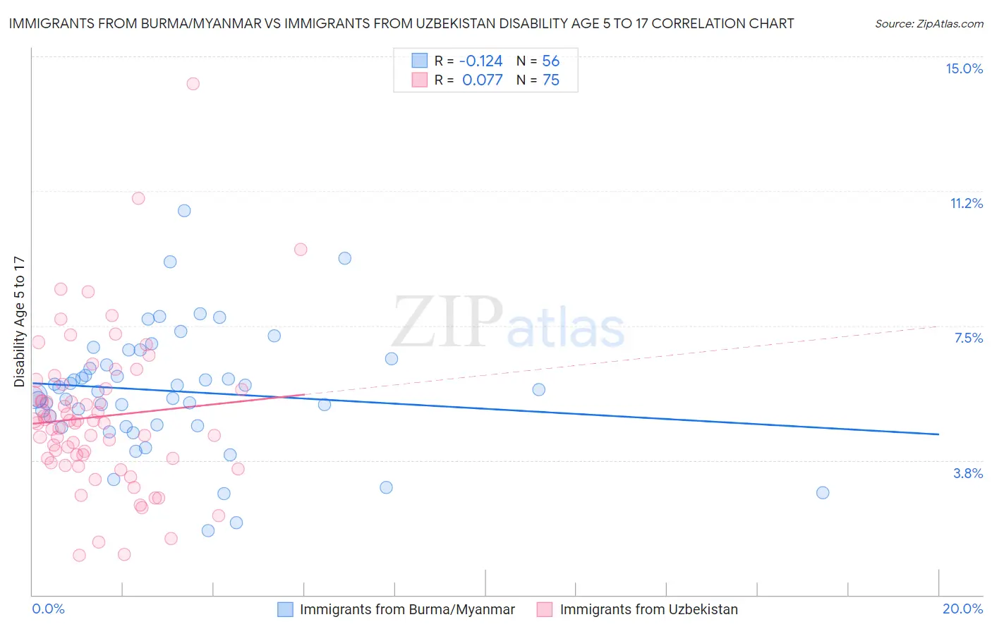 Immigrants from Burma/Myanmar vs Immigrants from Uzbekistan Disability Age 5 to 17