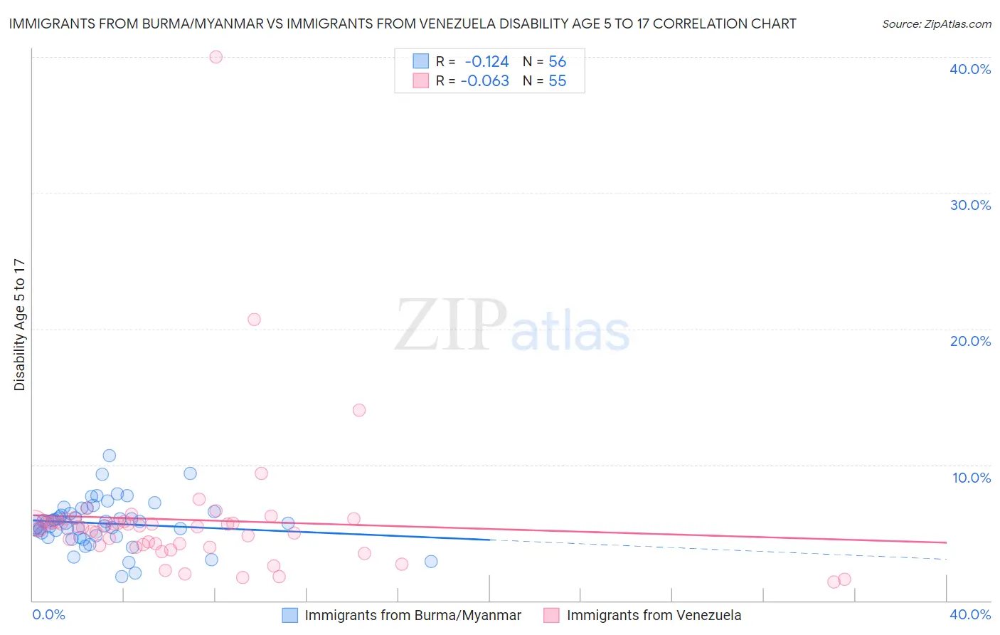 Immigrants from Burma/Myanmar vs Immigrants from Venezuela Disability Age 5 to 17