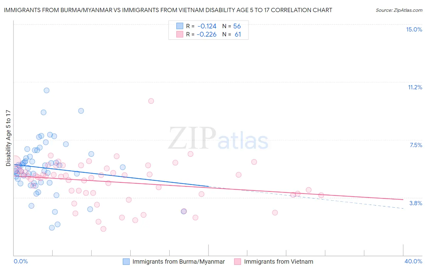 Immigrants from Burma/Myanmar vs Immigrants from Vietnam Disability Age 5 to 17