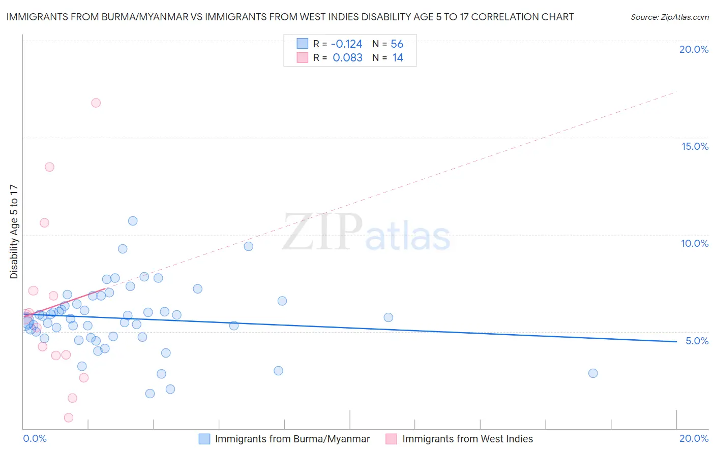 Immigrants from Burma/Myanmar vs Immigrants from West Indies Disability Age 5 to 17