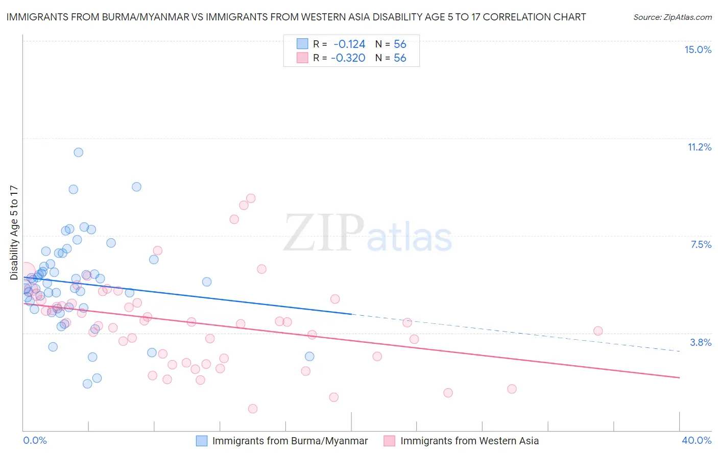 Immigrants from Burma/Myanmar vs Immigrants from Western Asia Disability Age 5 to 17
