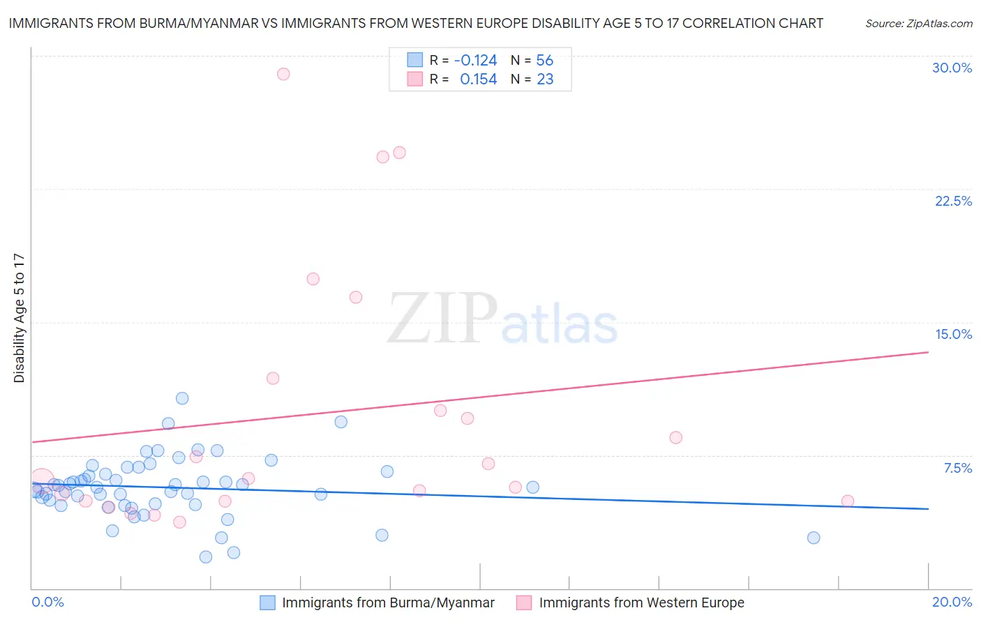 Immigrants from Burma/Myanmar vs Immigrants from Western Europe Disability Age 5 to 17