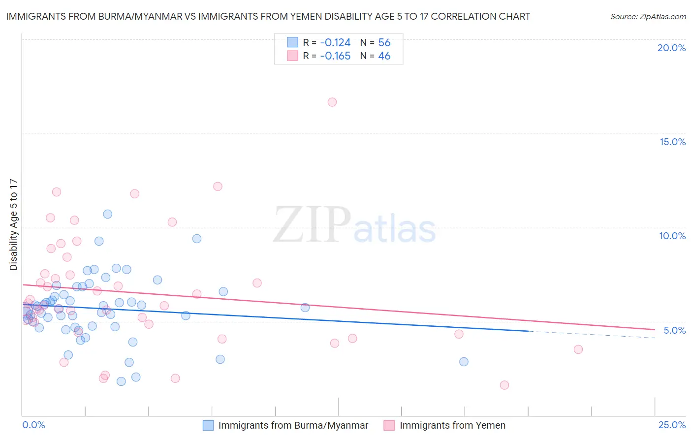 Immigrants from Burma/Myanmar vs Immigrants from Yemen Disability Age 5 to 17