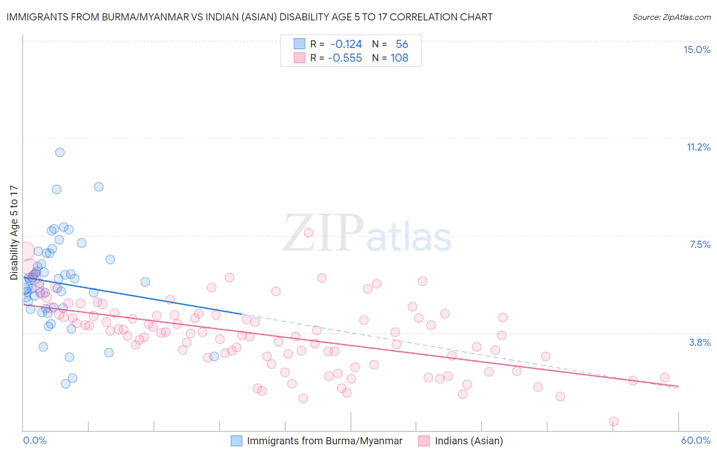 Immigrants from Burma/Myanmar vs Indian (Asian) Disability Age 5 to 17
