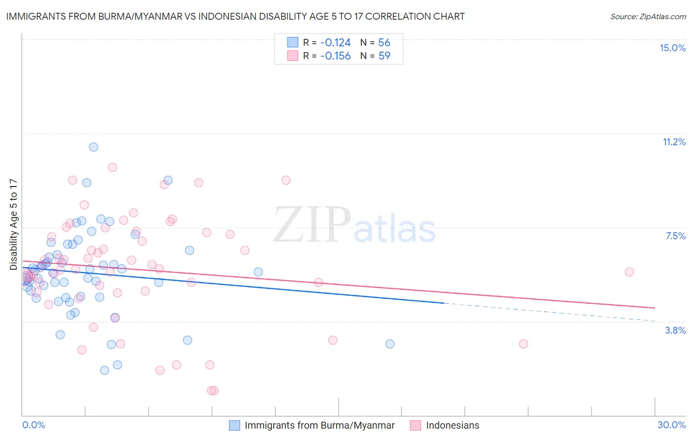 Immigrants from Burma/Myanmar vs Indonesian Disability Age 5 to 17