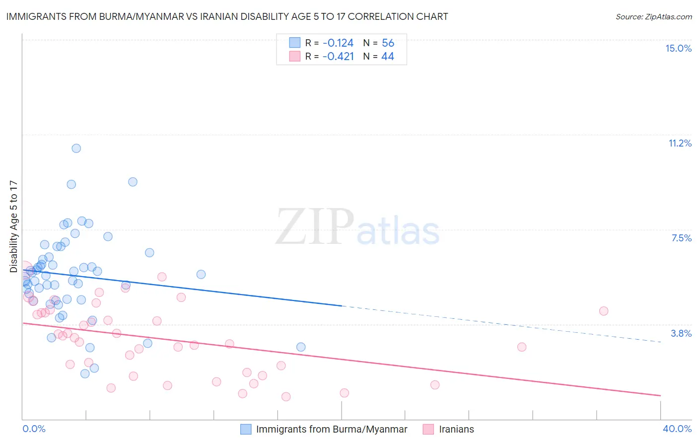Immigrants from Burma/Myanmar vs Iranian Disability Age 5 to 17