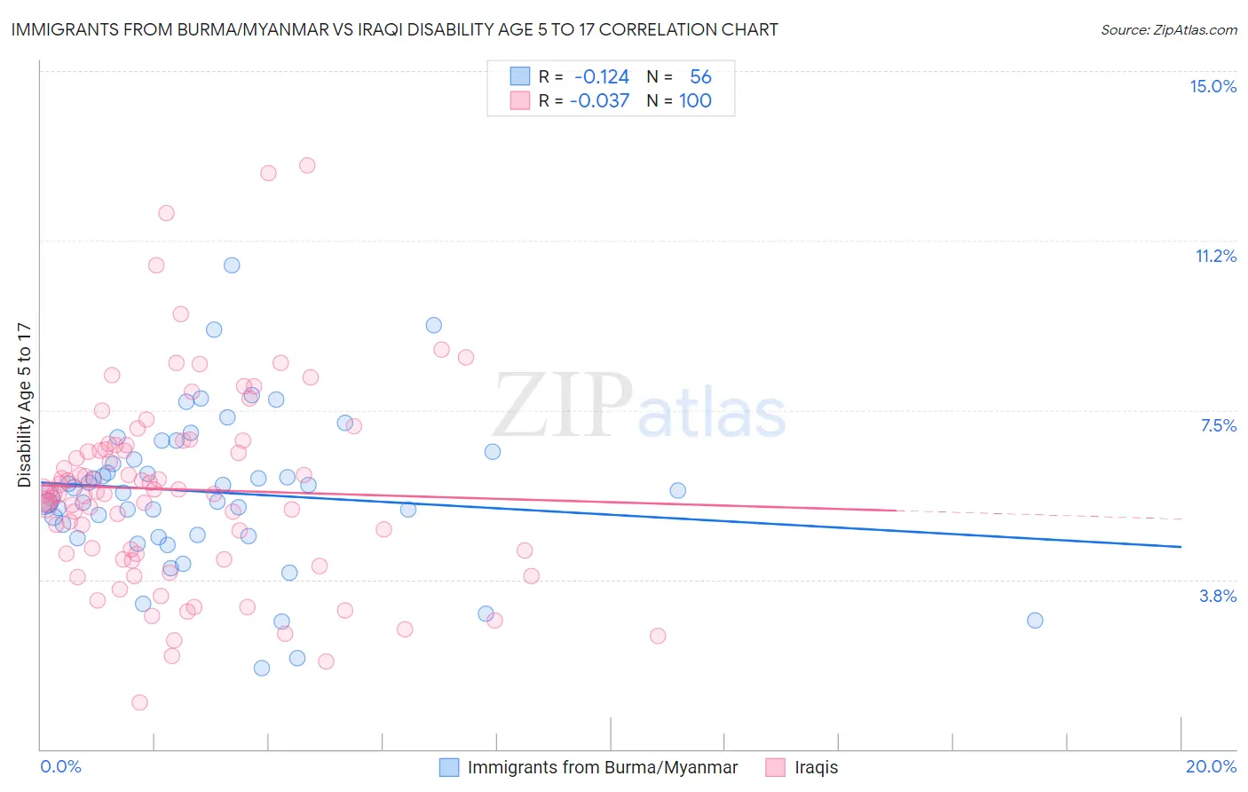 Immigrants from Burma/Myanmar vs Iraqi Disability Age 5 to 17