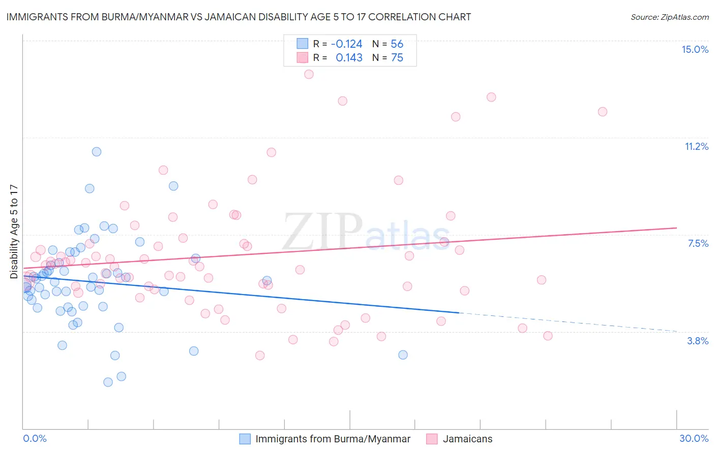 Immigrants from Burma/Myanmar vs Jamaican Disability Age 5 to 17