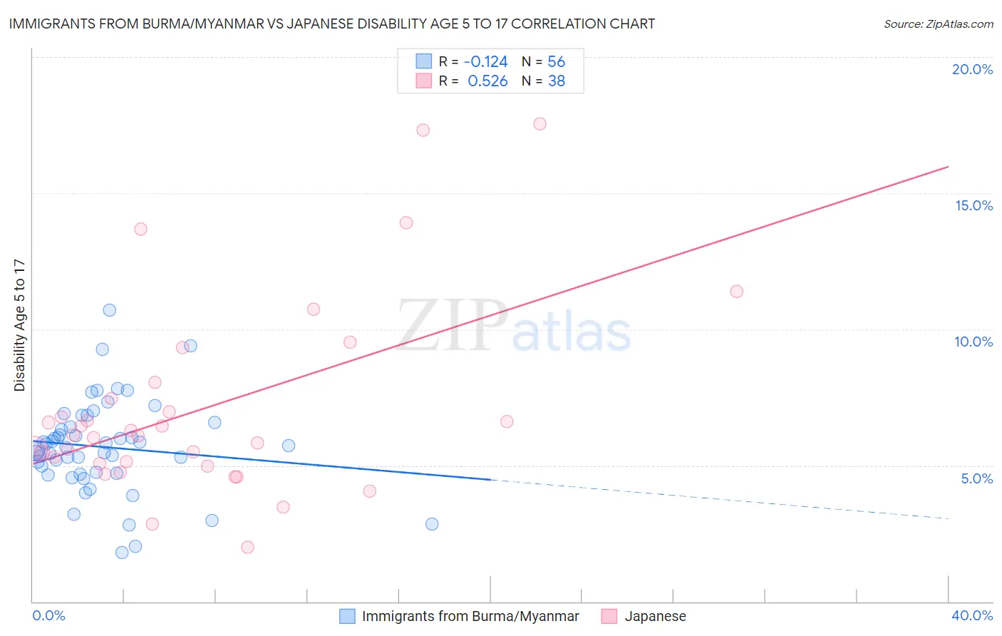 Immigrants from Burma/Myanmar vs Japanese Disability Age 5 to 17
