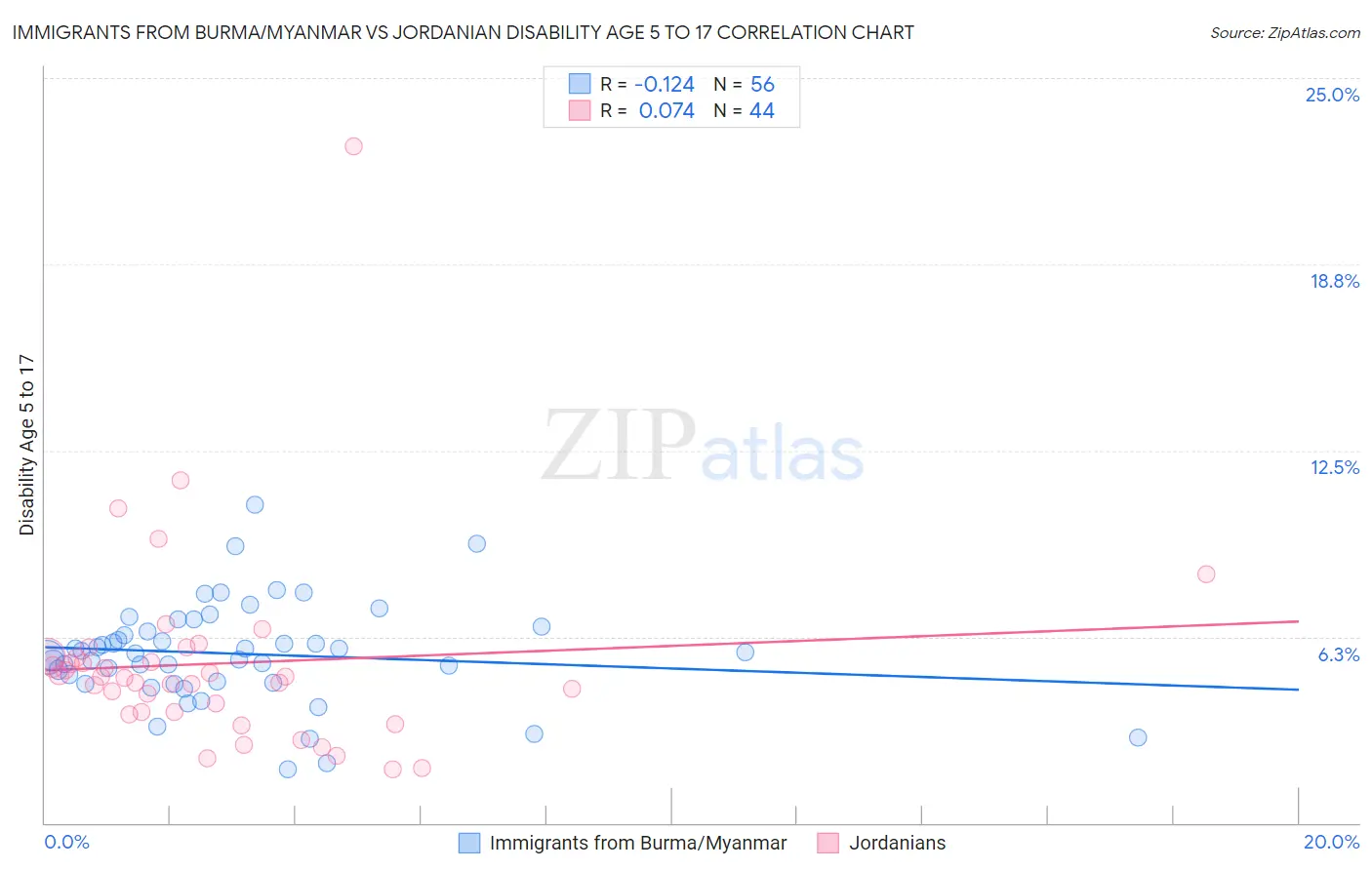 Immigrants from Burma/Myanmar vs Jordanian Disability Age 5 to 17