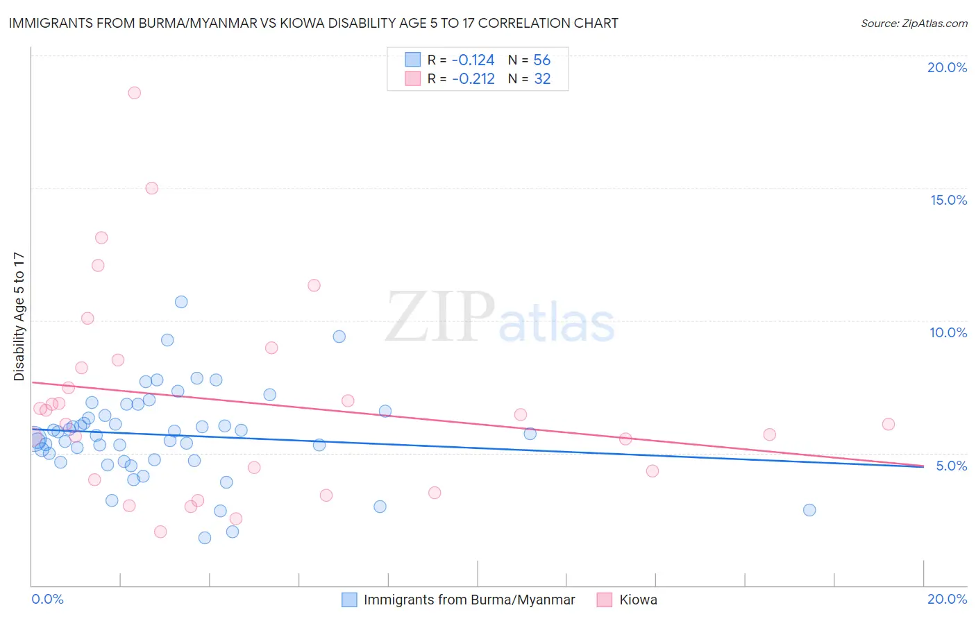Immigrants from Burma/Myanmar vs Kiowa Disability Age 5 to 17