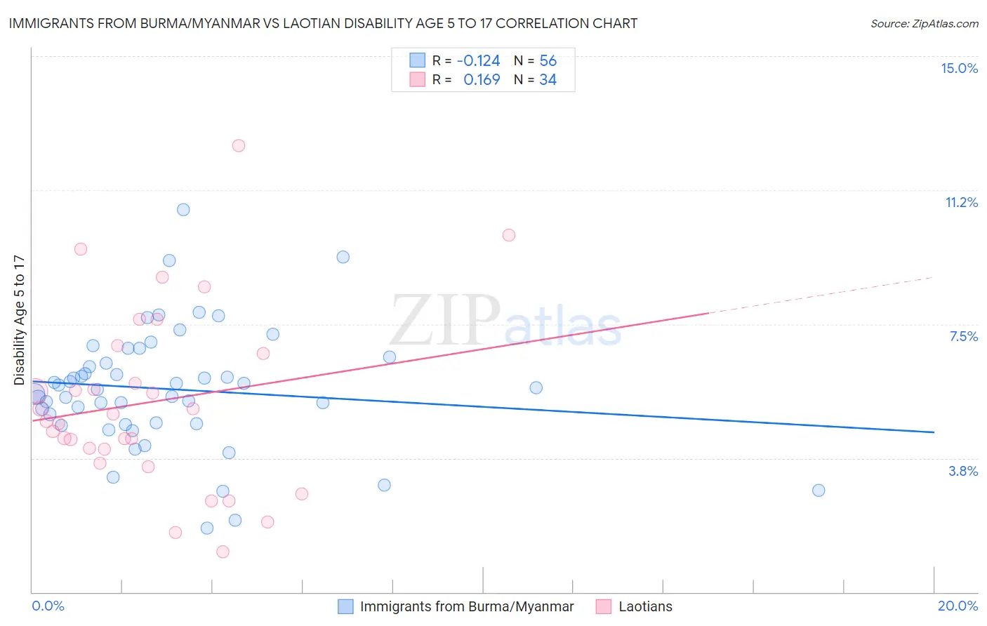 Immigrants from Burma/Myanmar vs Laotian Disability Age 5 to 17