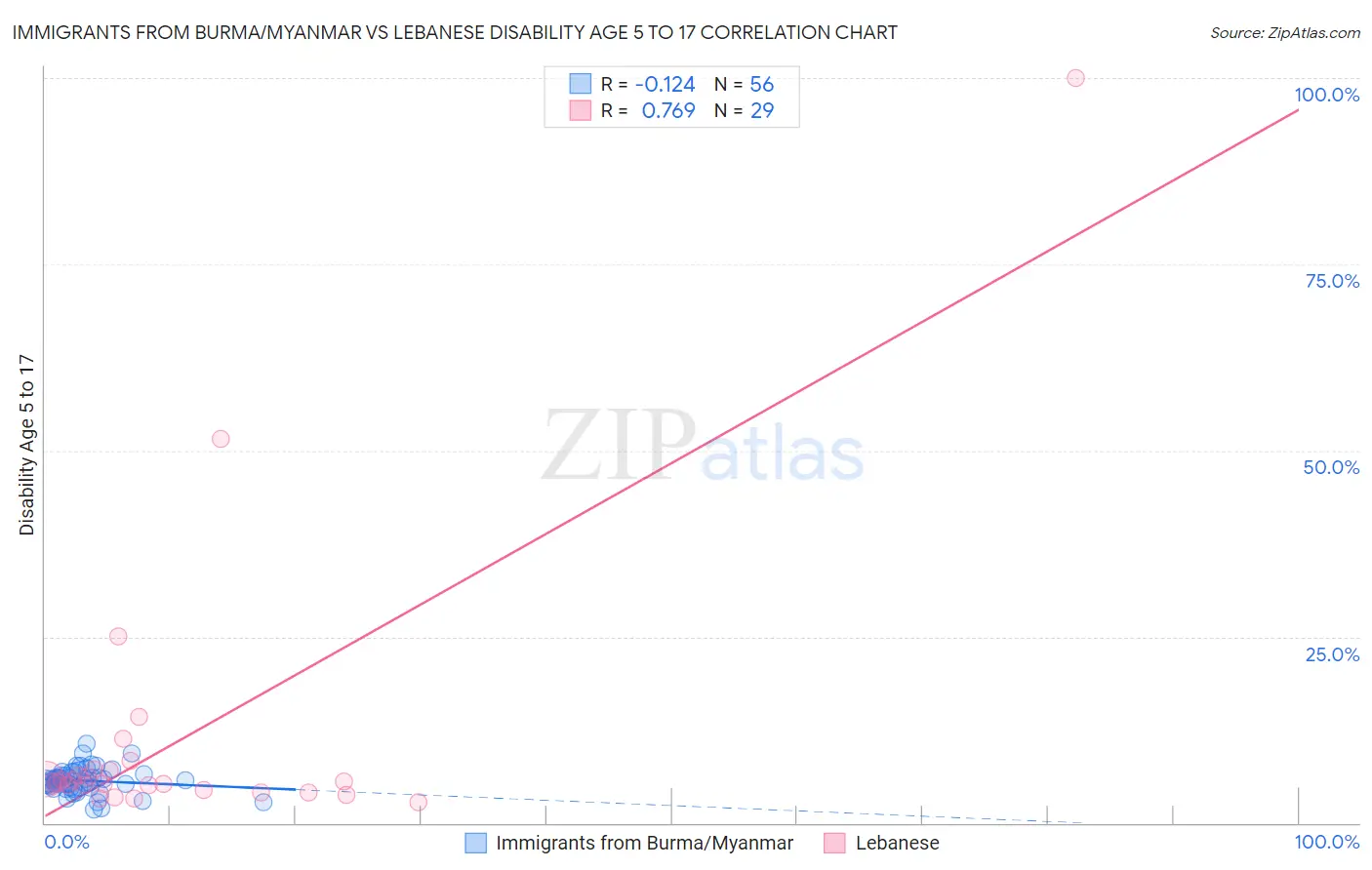 Immigrants from Burma/Myanmar vs Lebanese Disability Age 5 to 17