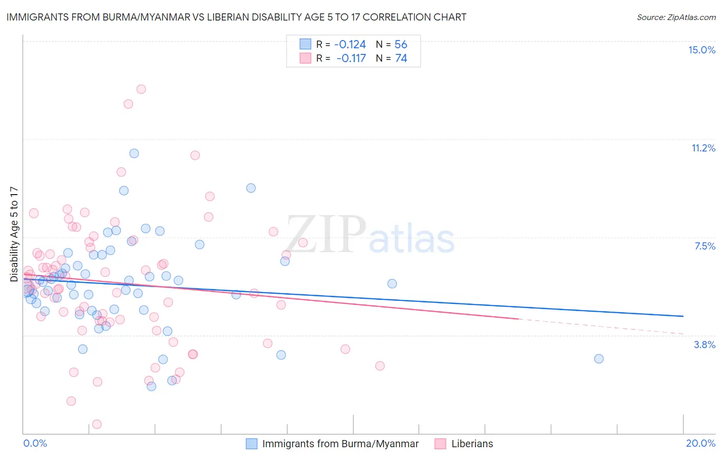 Immigrants from Burma/Myanmar vs Liberian Disability Age 5 to 17
