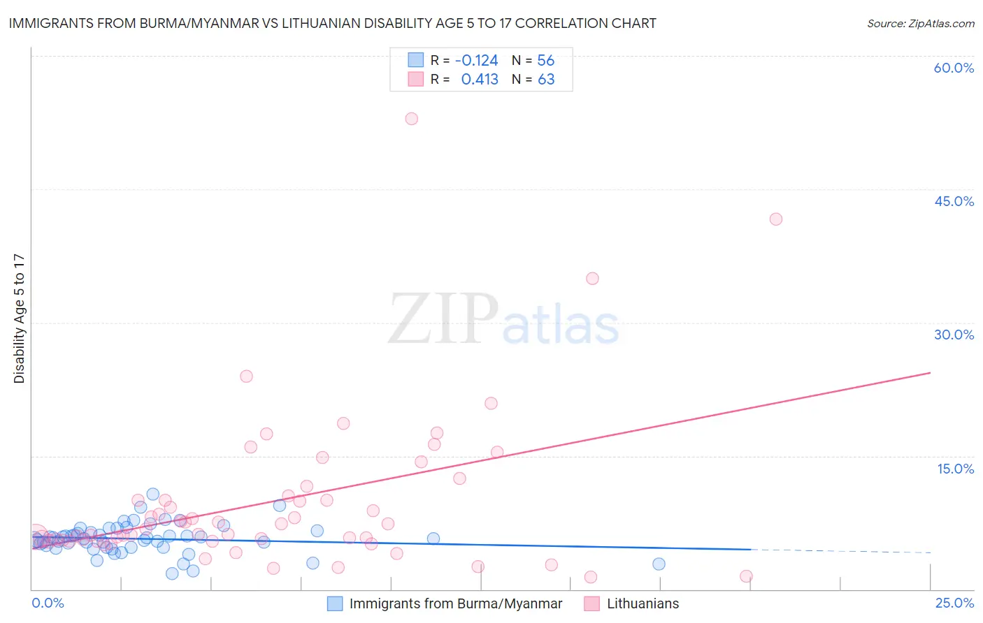 Immigrants from Burma/Myanmar vs Lithuanian Disability Age 5 to 17