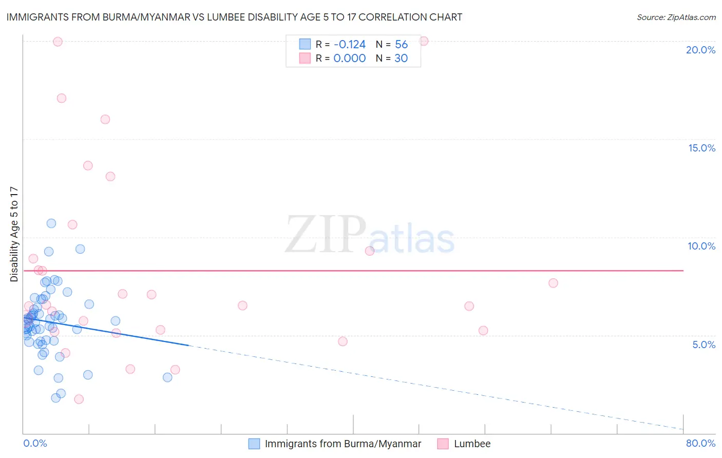 Immigrants from Burma/Myanmar vs Lumbee Disability Age 5 to 17