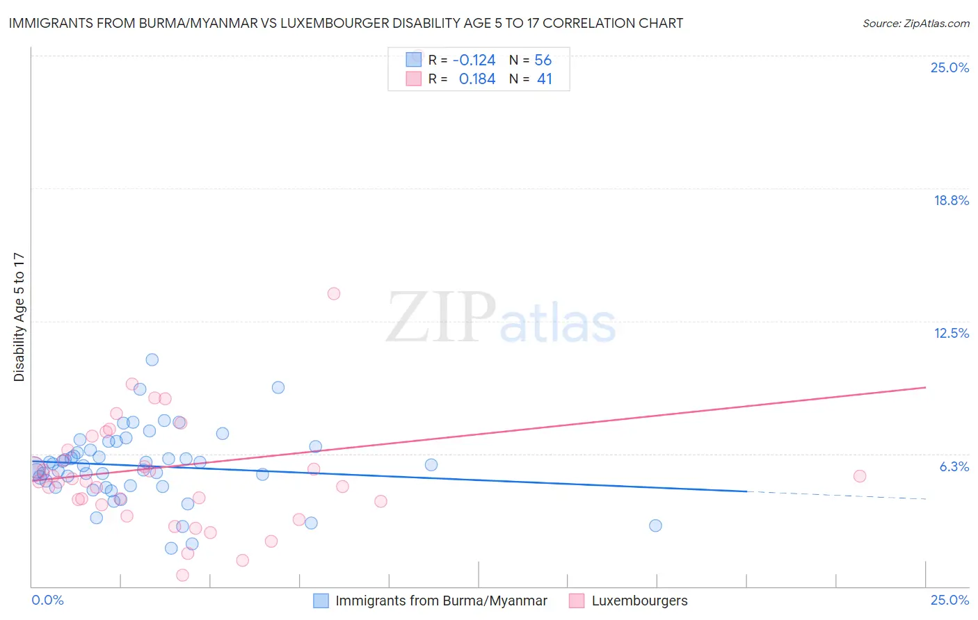 Immigrants from Burma/Myanmar vs Luxembourger Disability Age 5 to 17