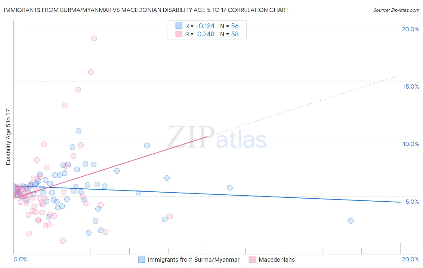 Immigrants from Burma/Myanmar vs Macedonian Disability Age 5 to 17