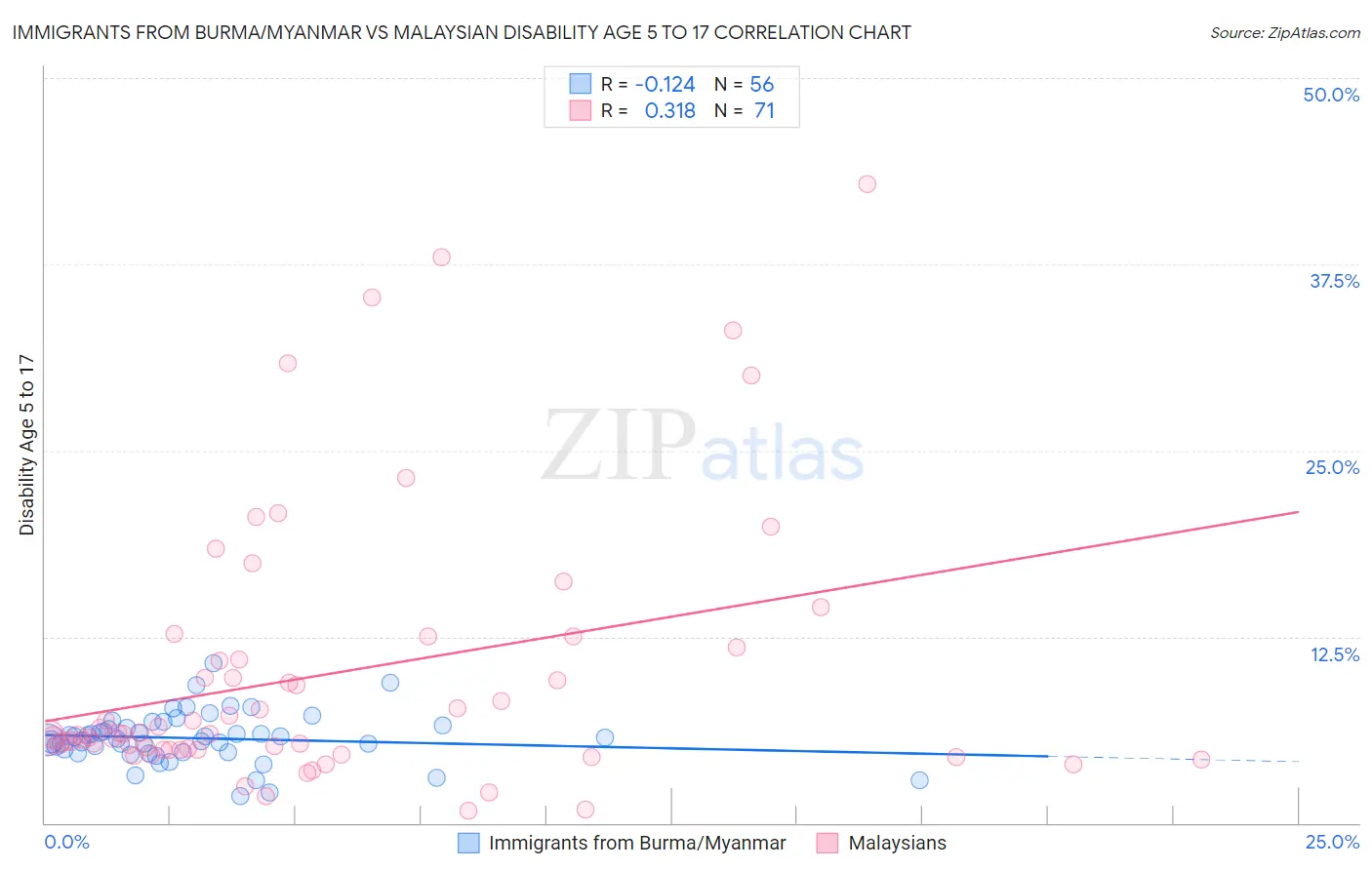 Immigrants from Burma/Myanmar vs Malaysian Disability Age 5 to 17