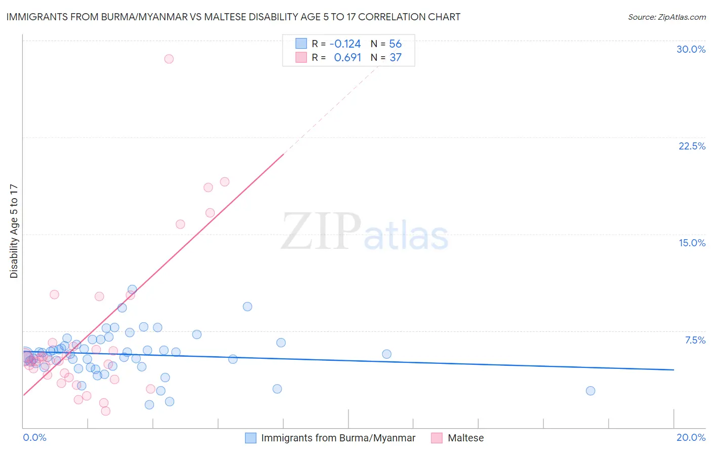 Immigrants from Burma/Myanmar vs Maltese Disability Age 5 to 17