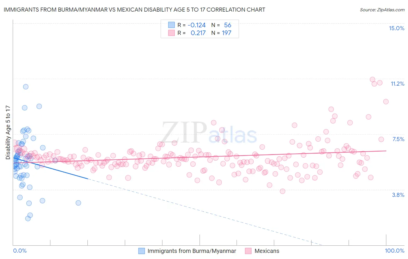 Immigrants from Burma/Myanmar vs Mexican Disability Age 5 to 17