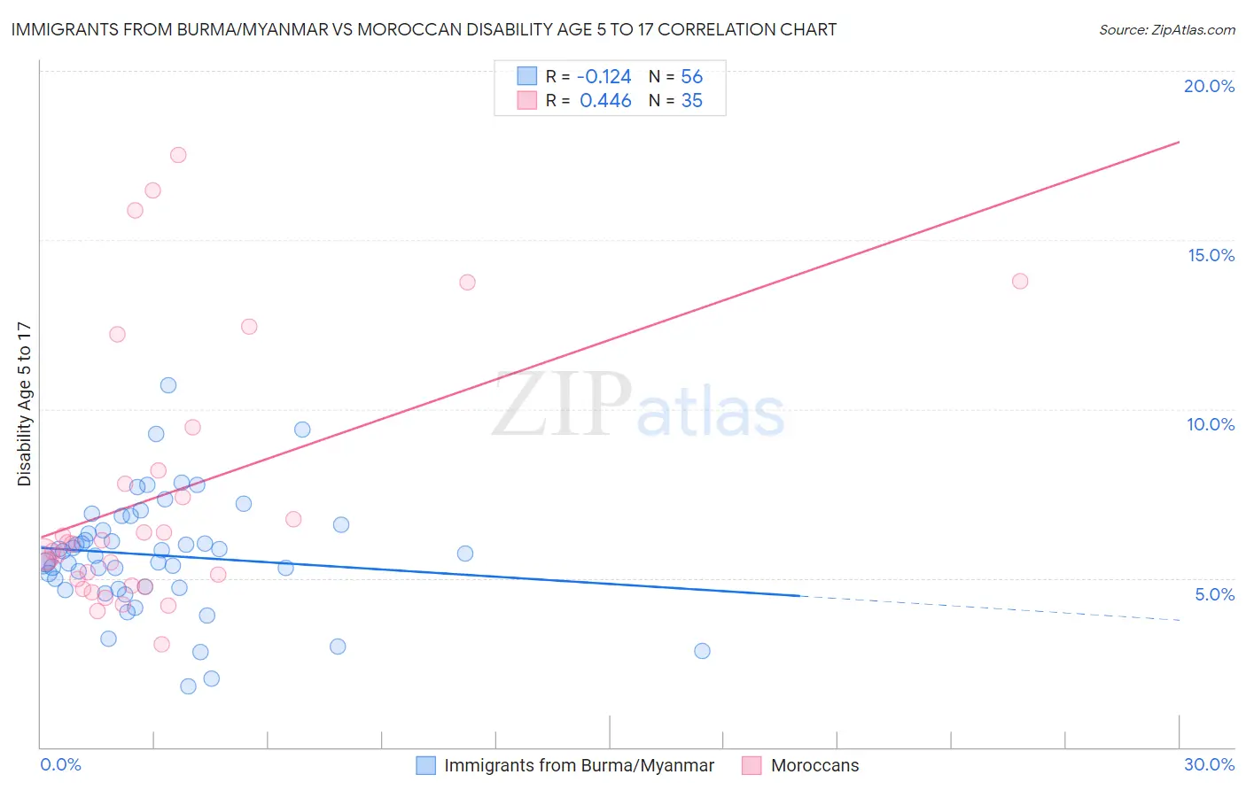 Immigrants from Burma/Myanmar vs Moroccan Disability Age 5 to 17