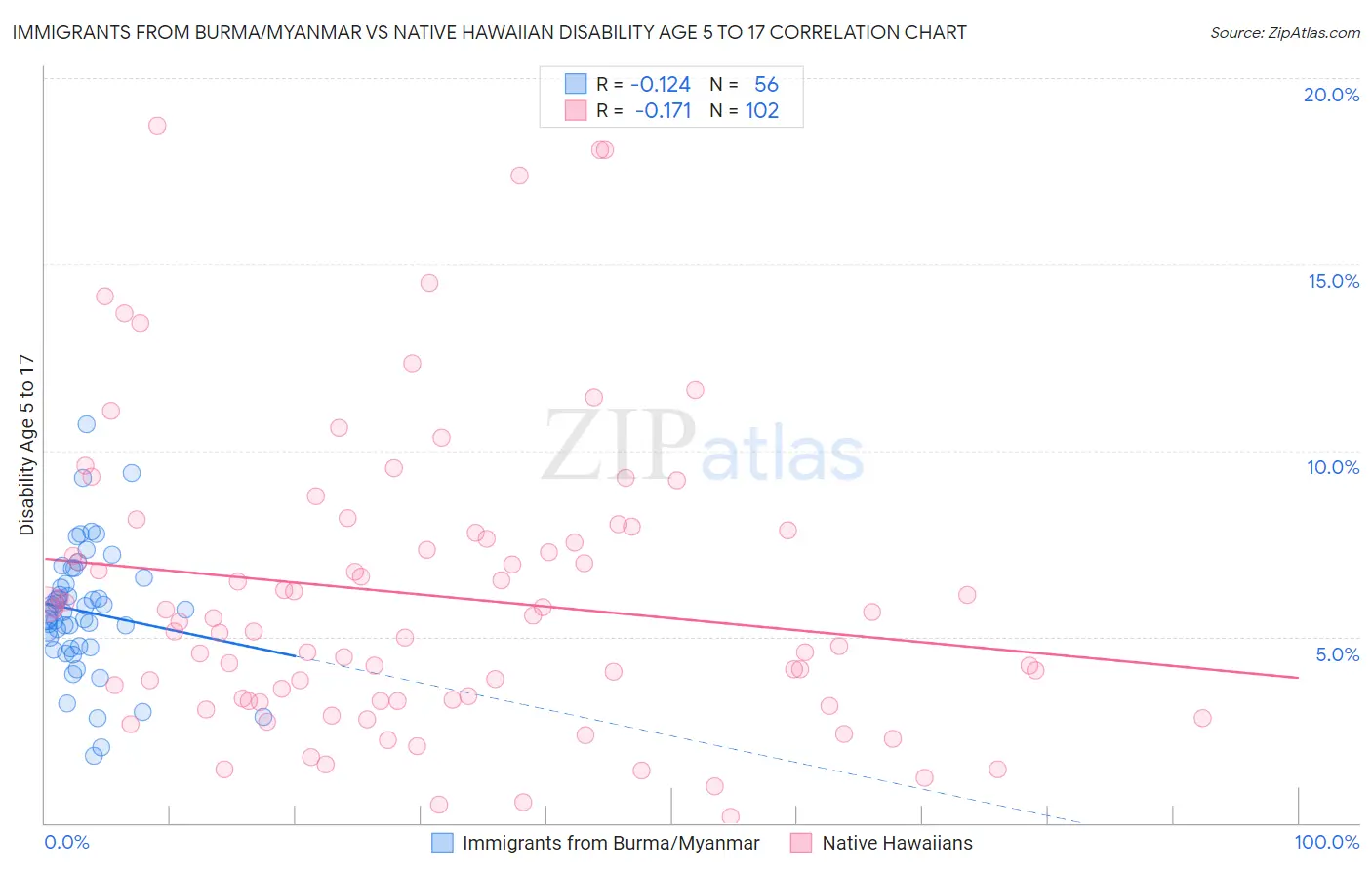 Immigrants from Burma/Myanmar vs Native Hawaiian Disability Age 5 to 17