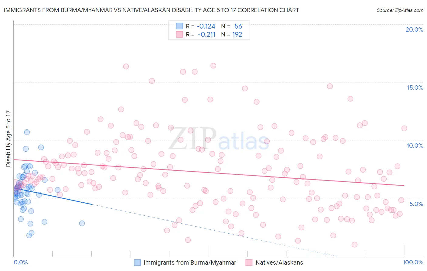 Immigrants from Burma/Myanmar vs Native/Alaskan Disability Age 5 to 17