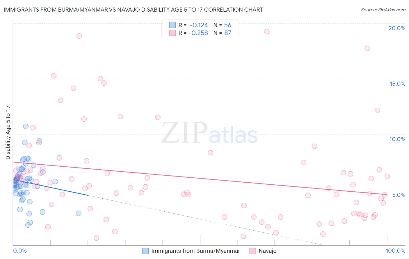 Immigrants from Burma/Myanmar vs Navajo Disability Age 5 to 17