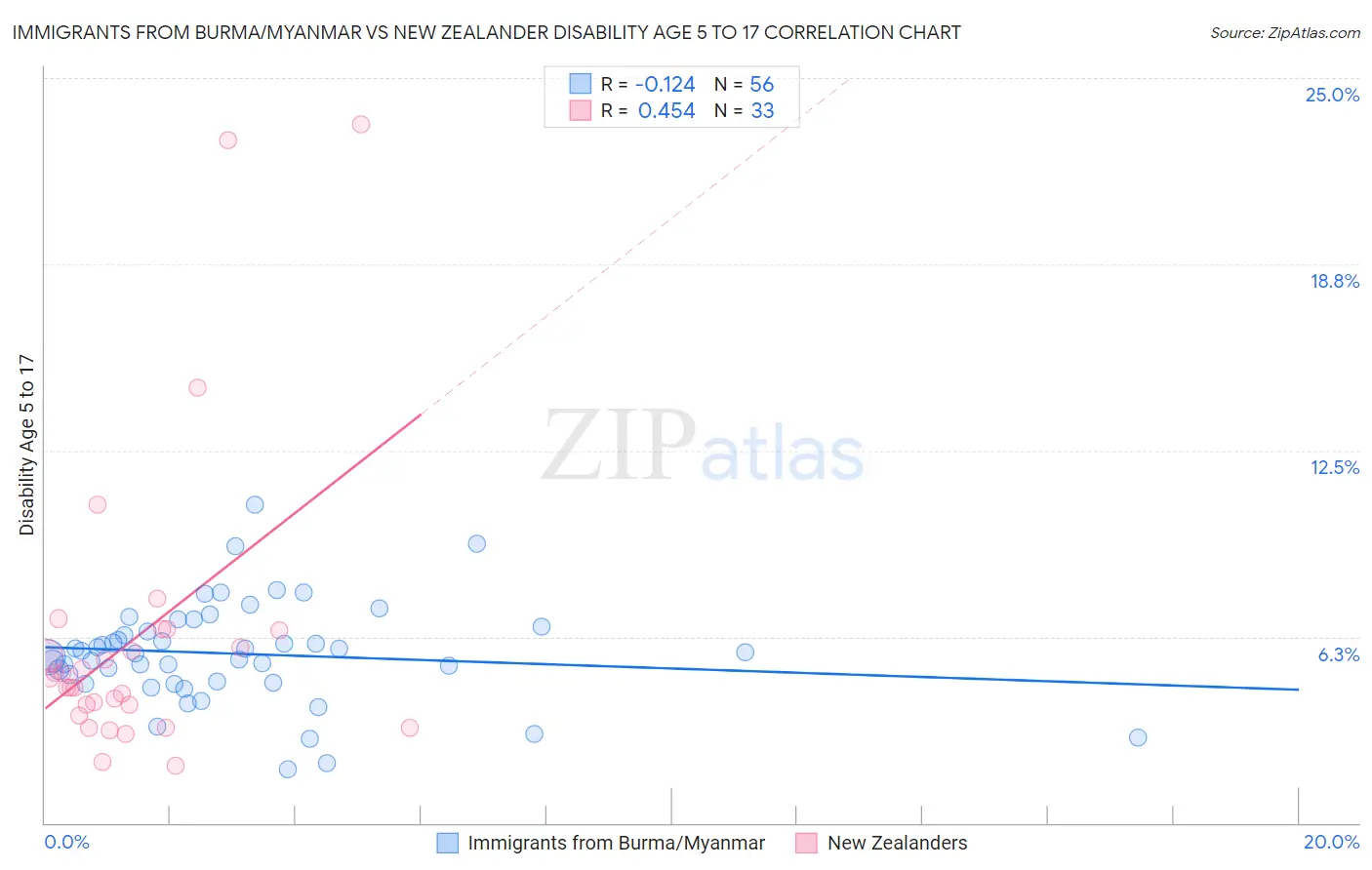 Immigrants from Burma/Myanmar vs New Zealander Disability Age 5 to 17