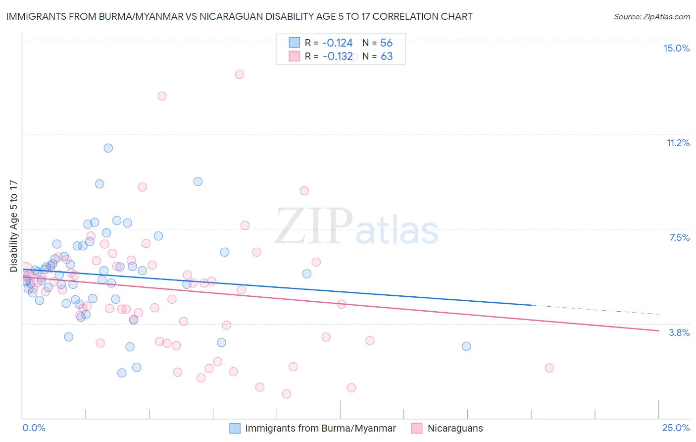 Immigrants from Burma/Myanmar vs Nicaraguan Disability Age 5 to 17