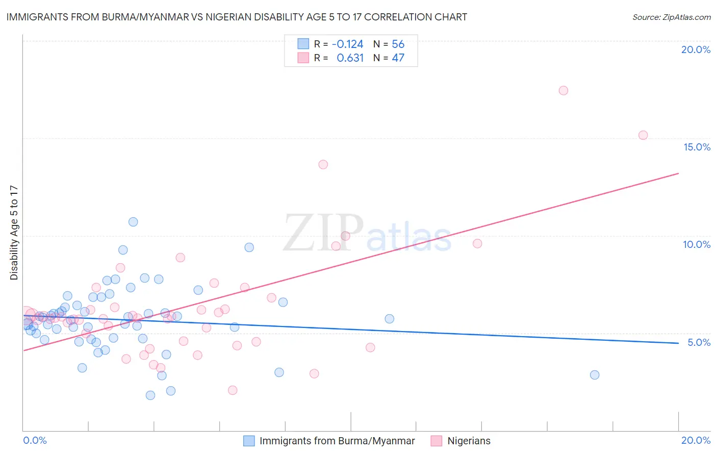 Immigrants from Burma/Myanmar vs Nigerian Disability Age 5 to 17