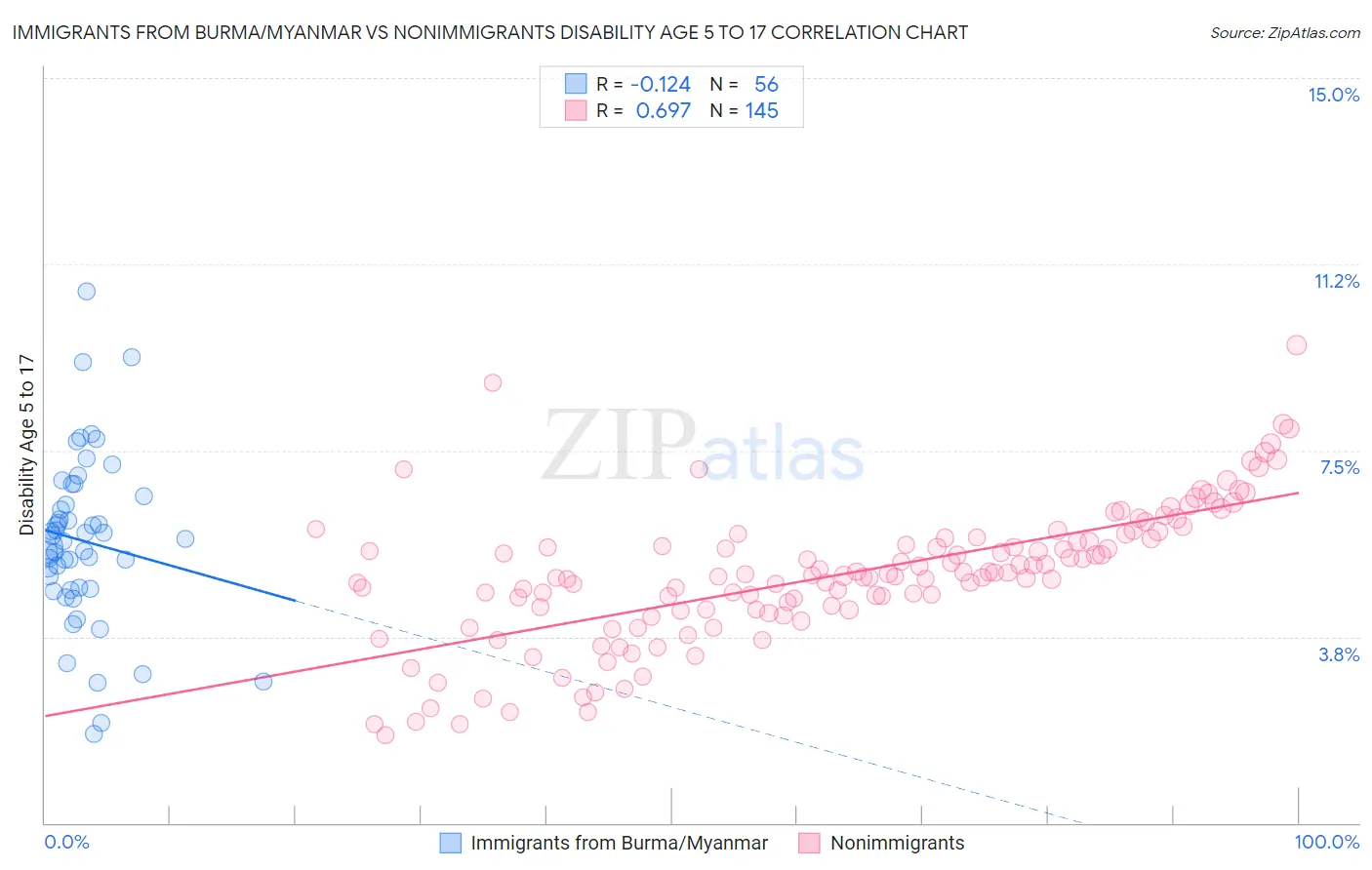 Immigrants from Burma/Myanmar vs Nonimmigrants Disability Age 5 to 17