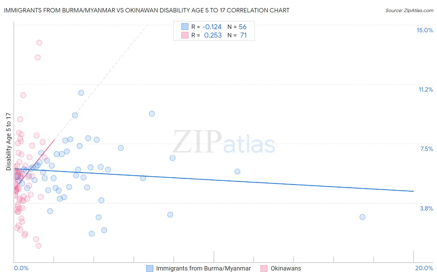 Immigrants from Burma/Myanmar vs Okinawan Disability Age 5 to 17