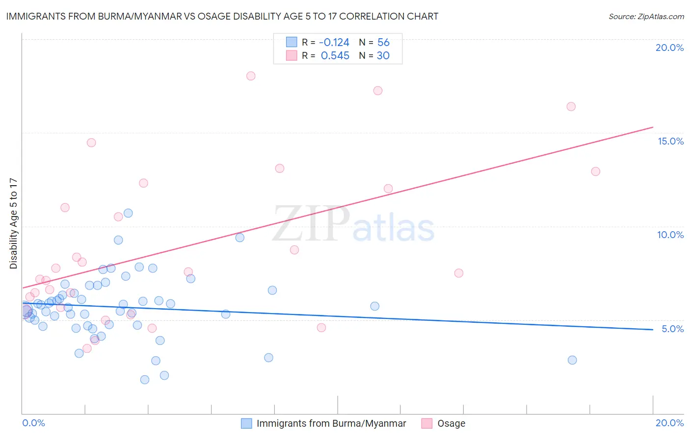 Immigrants from Burma/Myanmar vs Osage Disability Age 5 to 17
