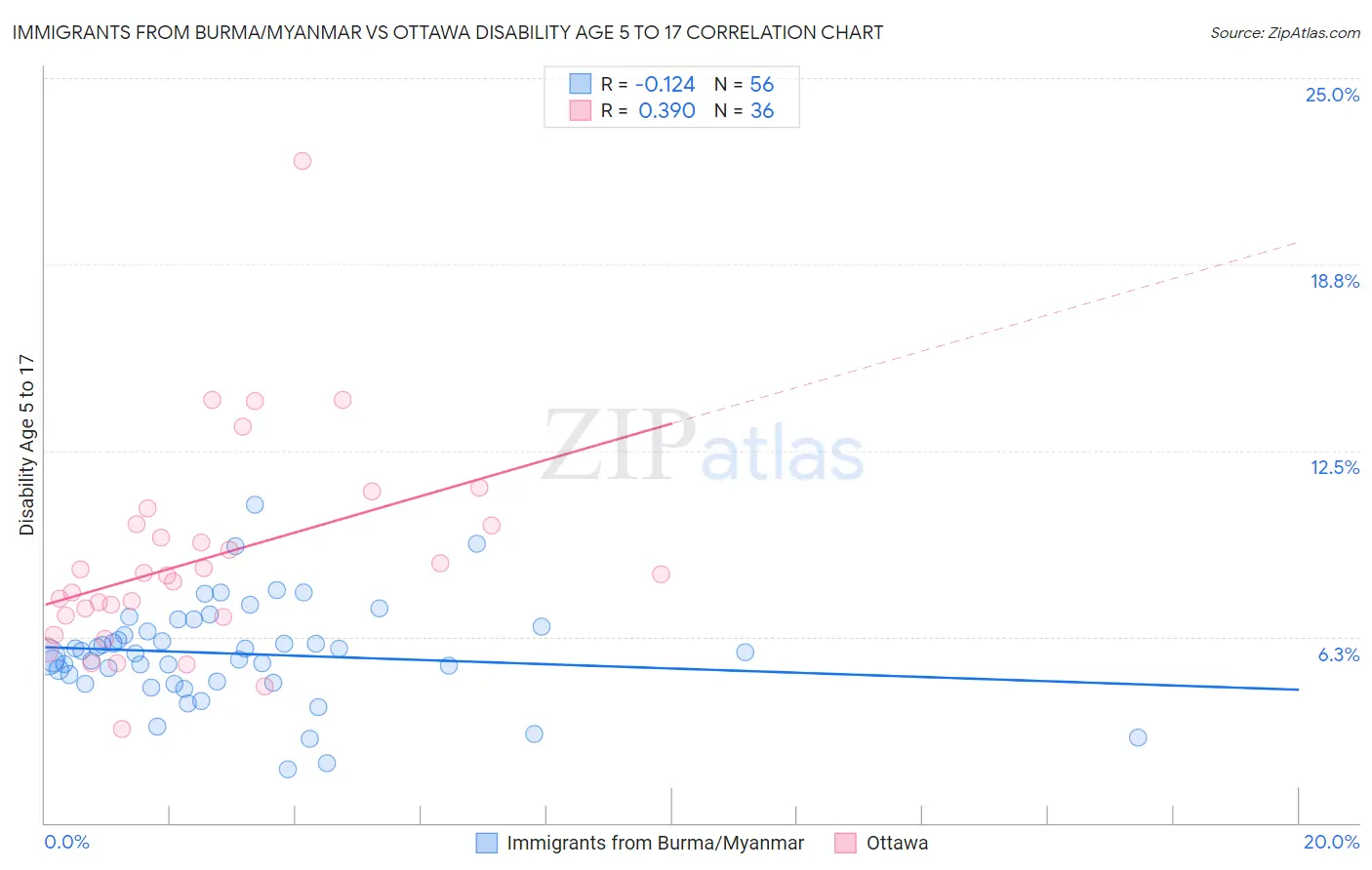 Immigrants from Burma/Myanmar vs Ottawa Disability Age 5 to 17