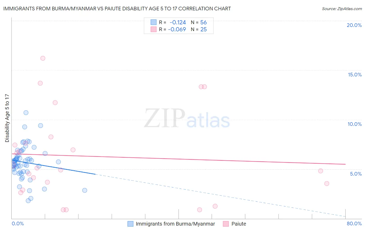Immigrants from Burma/Myanmar vs Paiute Disability Age 5 to 17