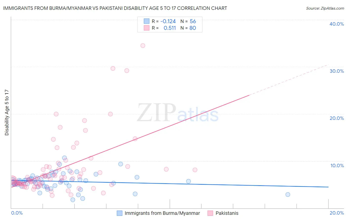 Immigrants from Burma/Myanmar vs Pakistani Disability Age 5 to 17