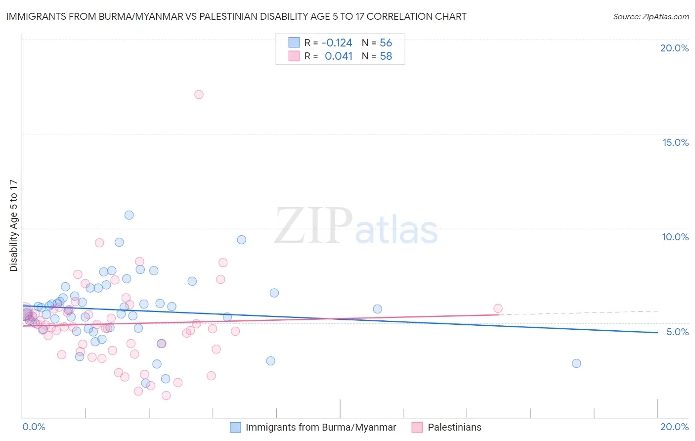 Immigrants from Burma/Myanmar vs Palestinian Disability Age 5 to 17