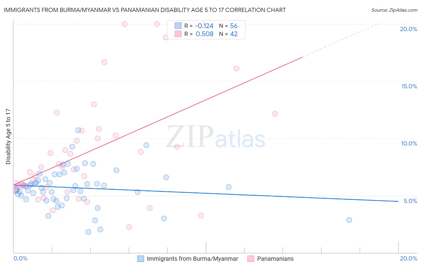 Immigrants from Burma/Myanmar vs Panamanian Disability Age 5 to 17