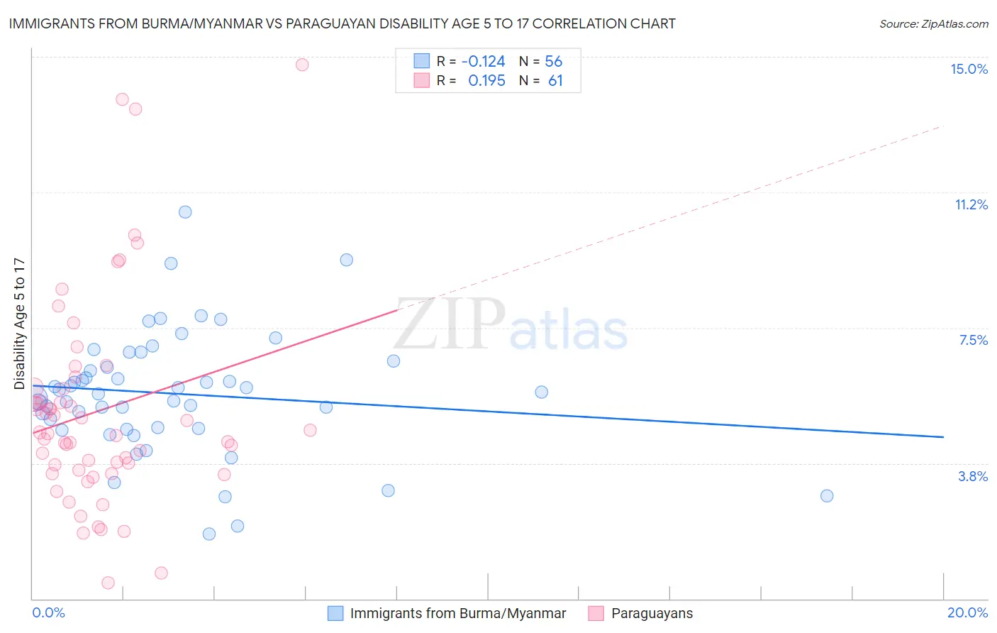 Immigrants from Burma/Myanmar vs Paraguayan Disability Age 5 to 17