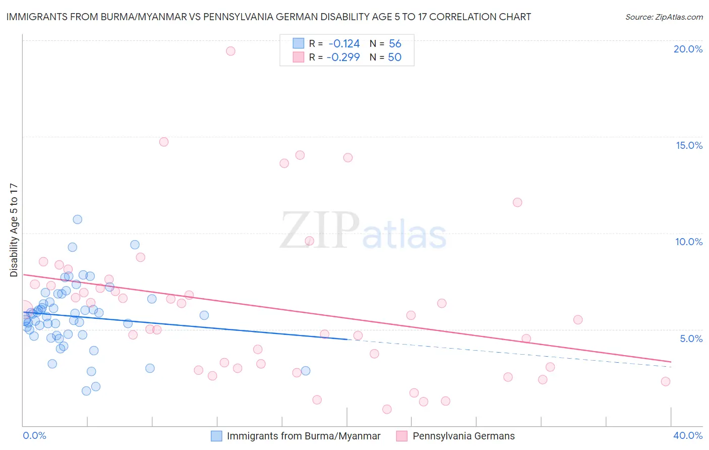 Immigrants from Burma/Myanmar vs Pennsylvania German Disability Age 5 to 17