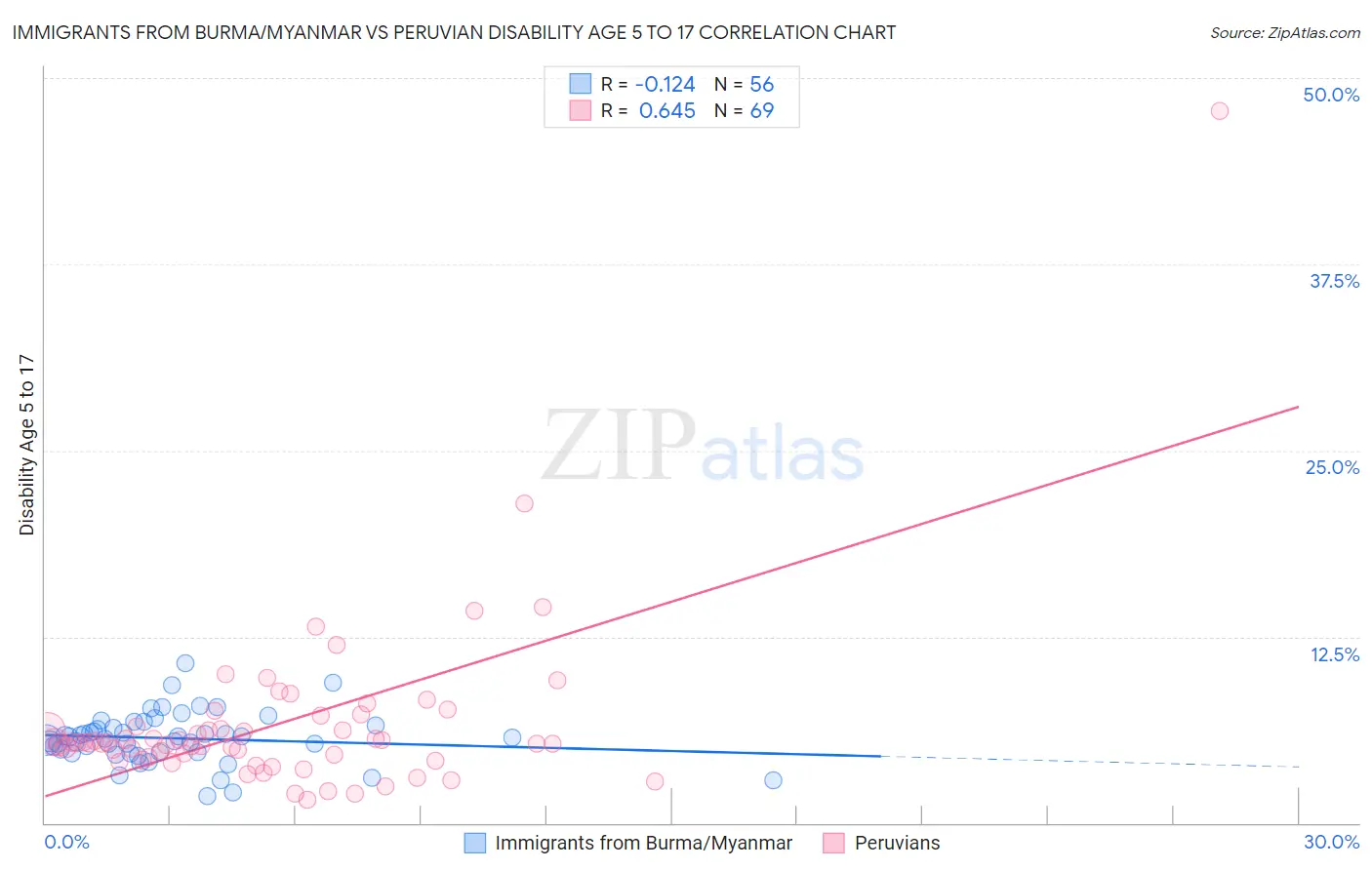 Immigrants from Burma/Myanmar vs Peruvian Disability Age 5 to 17